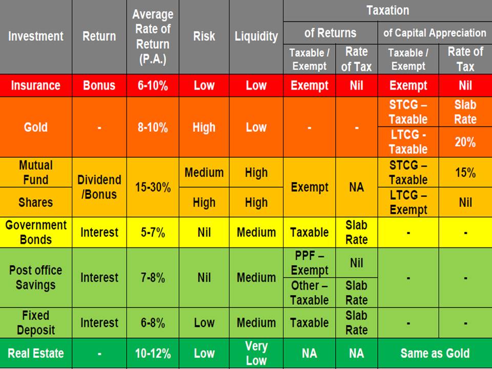 Most profitable way to invest ₹ 10000 per month? - Wealthpedia